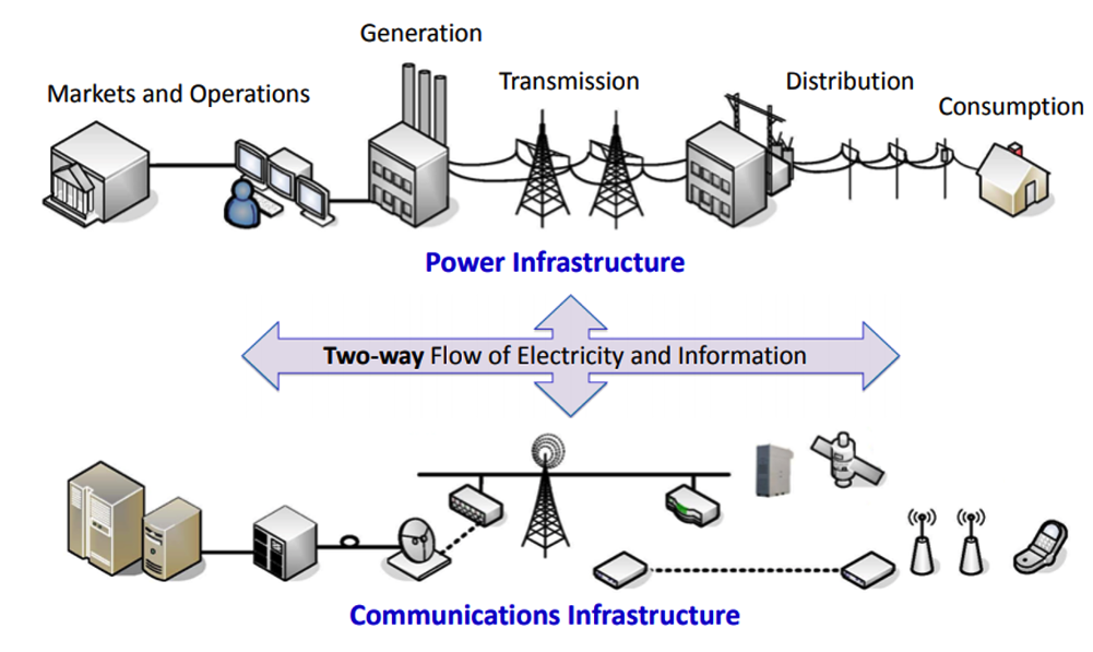 Smart Grid Visualization
